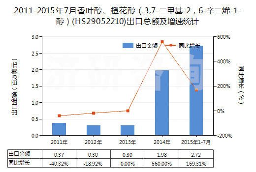 2011-2015年7月香葉醇、橙花醇（3,7-二甲基-2，6-辛二烯-1-醇）(HS29052210)出口總額及增速統(tǒng)計